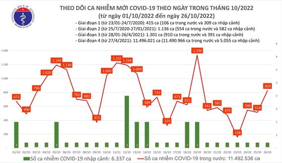 Additional 826 Covid-19 cases recorded on October 26 ảnh 1 Additional 826 Covid-19 cases recorded on October 26 ảnh 1