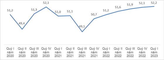 Diagram of labor force by quarter from 2020 to 2023