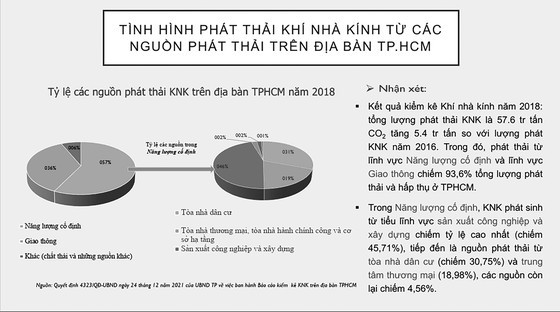 Statistics on greenhouse gas emissions in Ho Chi Minh City Statistics on greenhouse gas emissions in Ho Chi Minh City