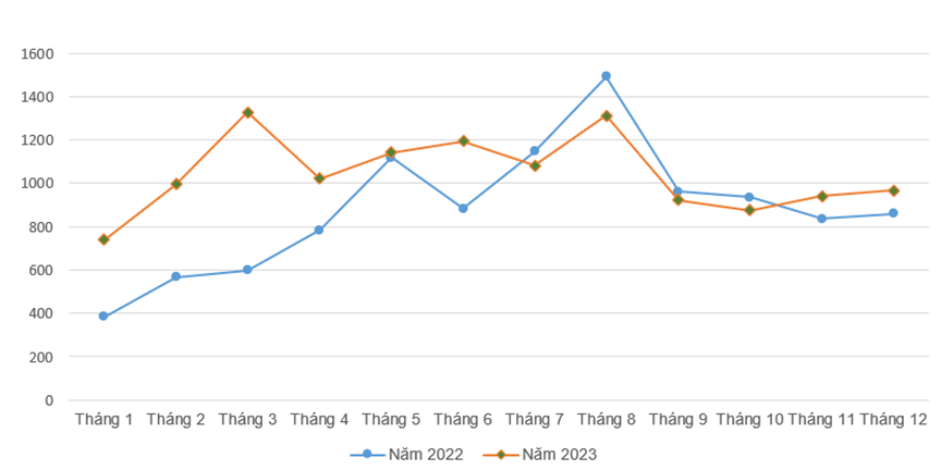 The chart shows patients' level of dissatisfaction with medical services in 2022 and 2023 tai-xuong-1-7692png-1278.png
