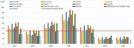 Hanoi still most air polluted city in Vietnam