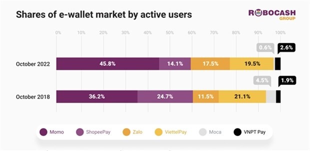 Images showing the e-wallet market by share of active users by Robocash Group. (Photo courtesy of Robocash Group) Images showing the e-wallet market by share of active users by Robocash Group. (Photo courtesy of Robocash Group)