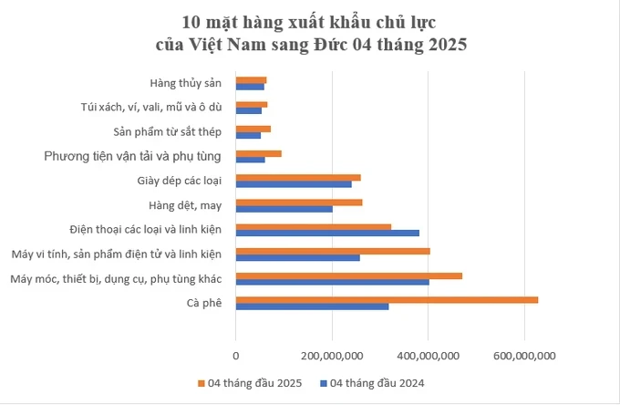 Vietnam’s key export products to Germany (Source: Vietnam Trade Office in Germany) img-8960-9096-645.png