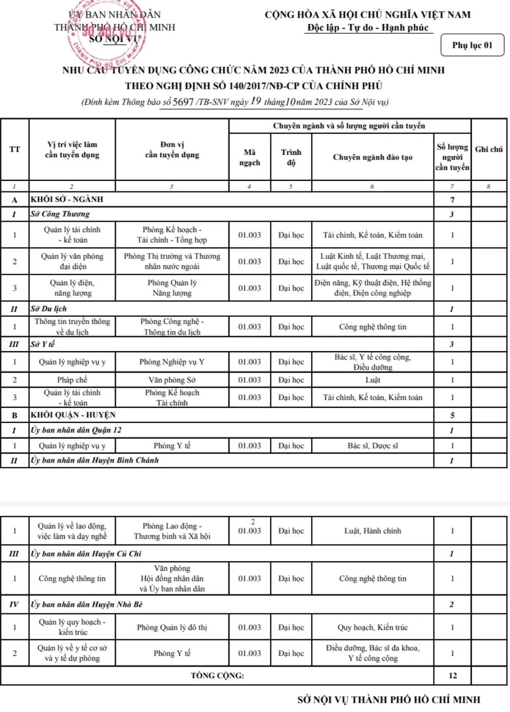 Các vị trí công chức được TPHCM thông báo tuyển dụng