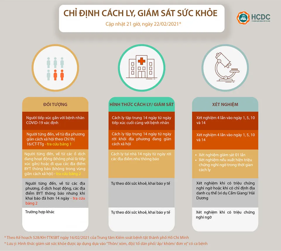 TPHCM cách ly tập trung người đến từ 3 vùng dịch ở Hải Phòng ảnh 2 TPHCM cách ly tập trung người đến từ 3 vùng dịch ở Hải Phòng ảnh 2