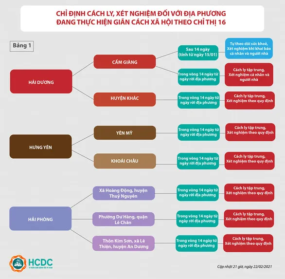 TPHCM cách ly tập trung người đến từ 3 vùng dịch ở Hải Phòng ảnh 1 TPHCM cách ly tập trung người đến từ 3 vùng dịch ở Hải Phòng ảnh 1
