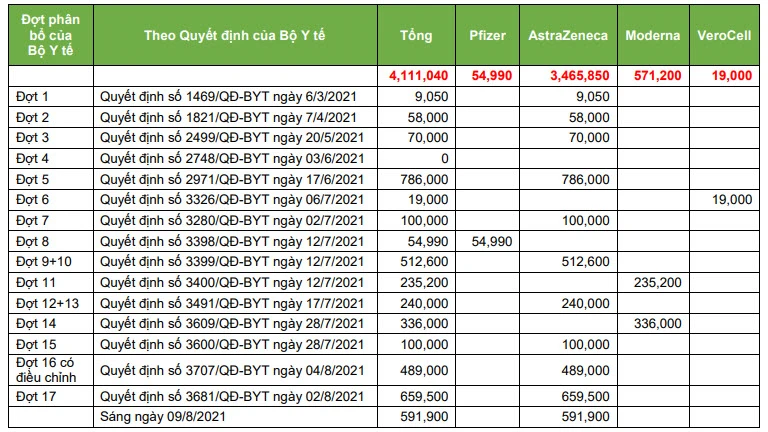 TPHCM đề xuất Bộ Y tế tiếp tục cấp 5,5 triệu liều vaccine trong tháng 8 ảnh 1 TPHCM đề xuất Bộ Y tế tiếp tục cấp 5,5 triệu liều vaccine trong tháng 8 ảnh 1