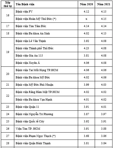 TPHCM: Bệnh viện Hùng Vương dẫn đầu bảng điểm chất lượng bệnh viện năm 2021 ảnh 2 TPHCM: Bệnh viện Hùng Vương dẫn đầu bảng điểm chất lượng bệnh viện năm 2021 ảnh 2