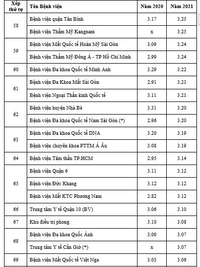 TPHCM: Bệnh viện Hùng Vương dẫn đầu bảng điểm chất lượng bệnh viện năm 2021 ảnh 5 TPHCM: Bệnh viện Hùng Vương dẫn đầu bảng điểm chất lượng bệnh viện năm 2021 ảnh 5