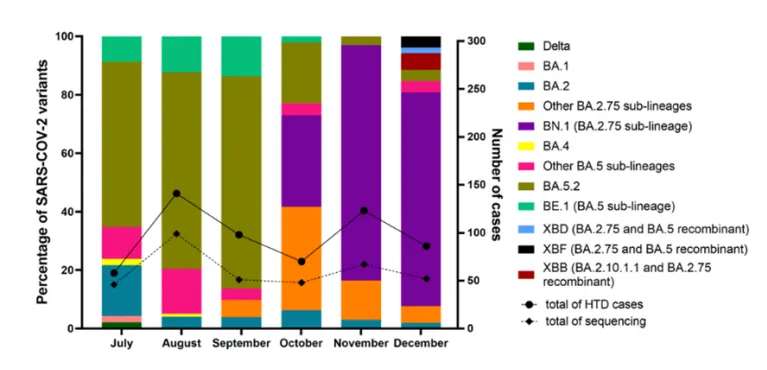 Biểu đồ mô tả sự lưu hành các biến thể SARS-CoV-2 ở nhóm bệnh nhân Covid-19. Ảnh: BVCC Biểu đồ mô tả sự lưu hành các biến thể SARS-CoV-2 ở nhóm bệnh nhân Covid-19. Ảnh: BVCC