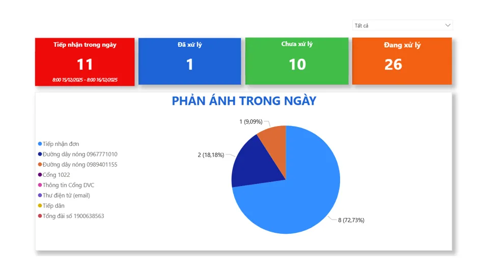 Thông tin phản ánh về ngành y tế sẽ được số hóa và theo dõi xuyên suốt