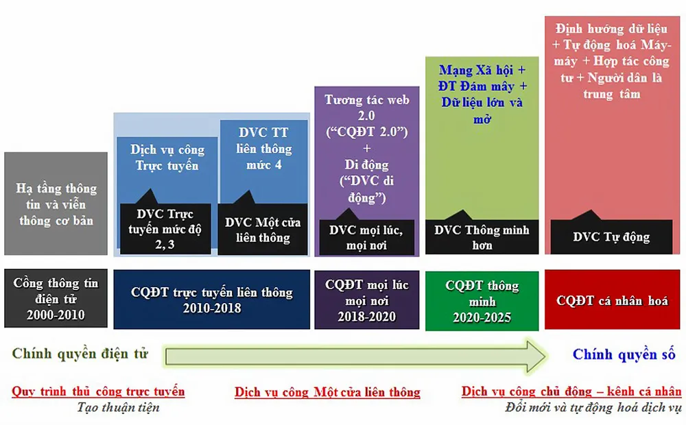 Phác họa khung kiến trúc chính quyền điện tử TPHCM ảnh 2 Phác họa khung kiến trúc chính quyền điện tử TPHCM ảnh 2