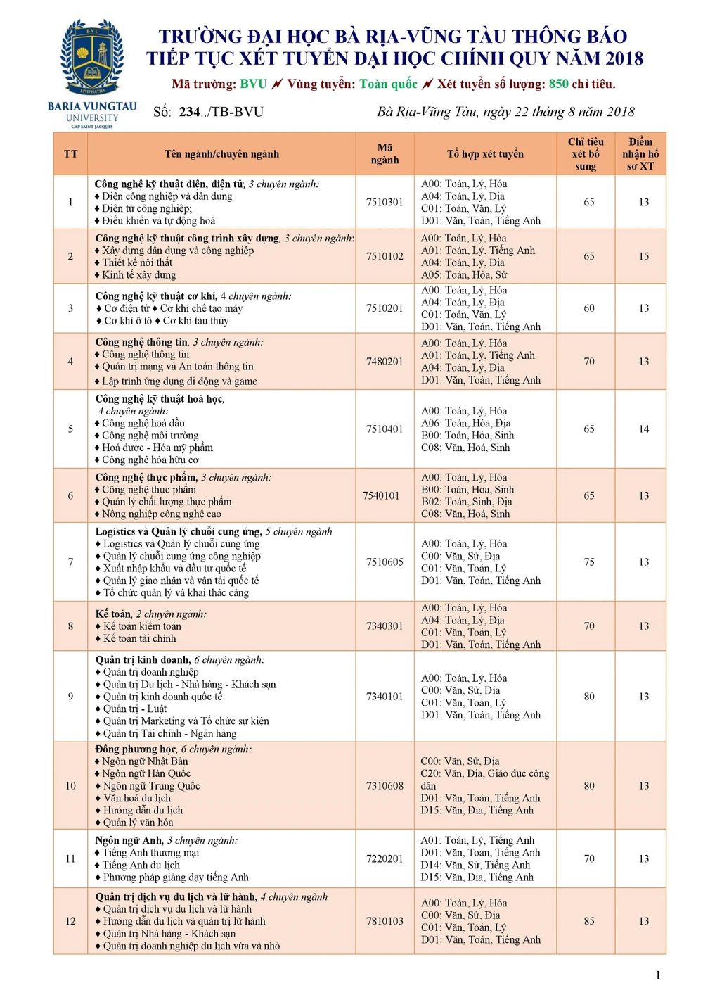 BVU tiếp tục tuyển sinh đại học chính quy 2018 ảnh 1 BVU tiếp tục tuyển sinh đại học chính quy 2018 ảnh 1