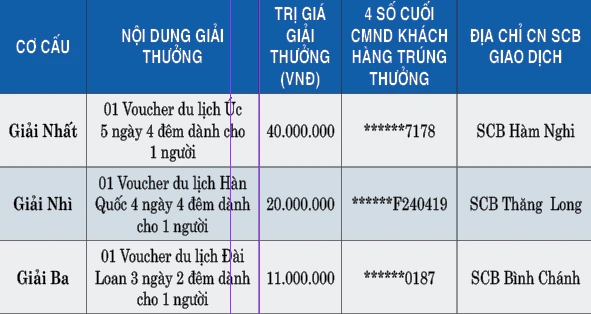 Kết quả quay số chương trình “Trao yêu thương - Tròn niềm vui - Mùa 2” ảnh 1 Kết quả quay số chương trình “Trao yêu thương - Tròn niềm vui - Mùa 2” ảnh 1