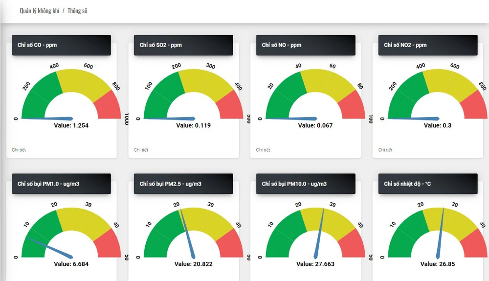Biểu đồ theo dõi mức cảnh báo của các chỉ số CO, SO2, NO, NO2, PM1.0, PM2.5, PM 10 và nhiệt độ. Ảnh: QTSC 