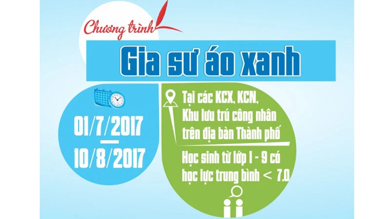 Chương trình “Gia sư áo xanh” khởi động từ 1-7 đến hết 15-8