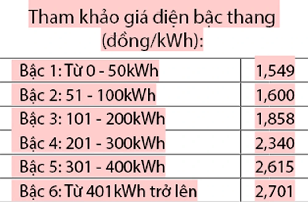 Vì sao hóa đơn tiền điện tăng? ảnh 2 Vì sao hóa đơn tiền điện tăng? ảnh 2