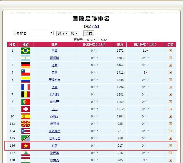 國家隊居第136位 ảnh 1