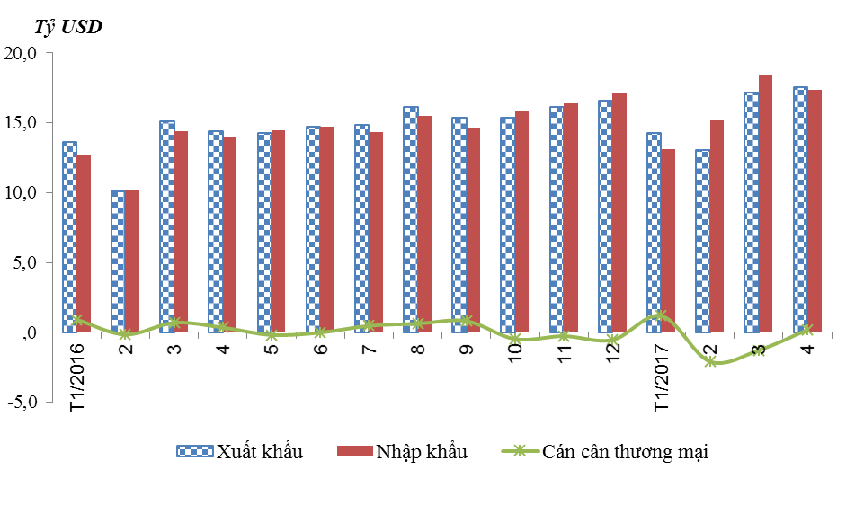 圖為2016年3月份至2017年3月份我國貨物進出口總額圖表。（資料圖：海關總局）