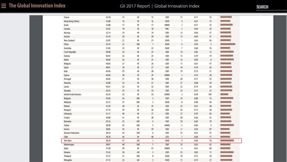在2017年全球創新指數排名榜，越南在127國家、經濟體中排名第47，這是越南歷來取得的最高排名。（圖源：互聯網）