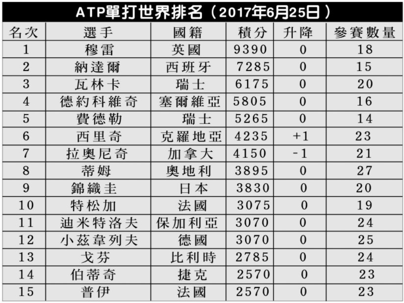 圖為ATP單打世界排名（2017年6月25日）。