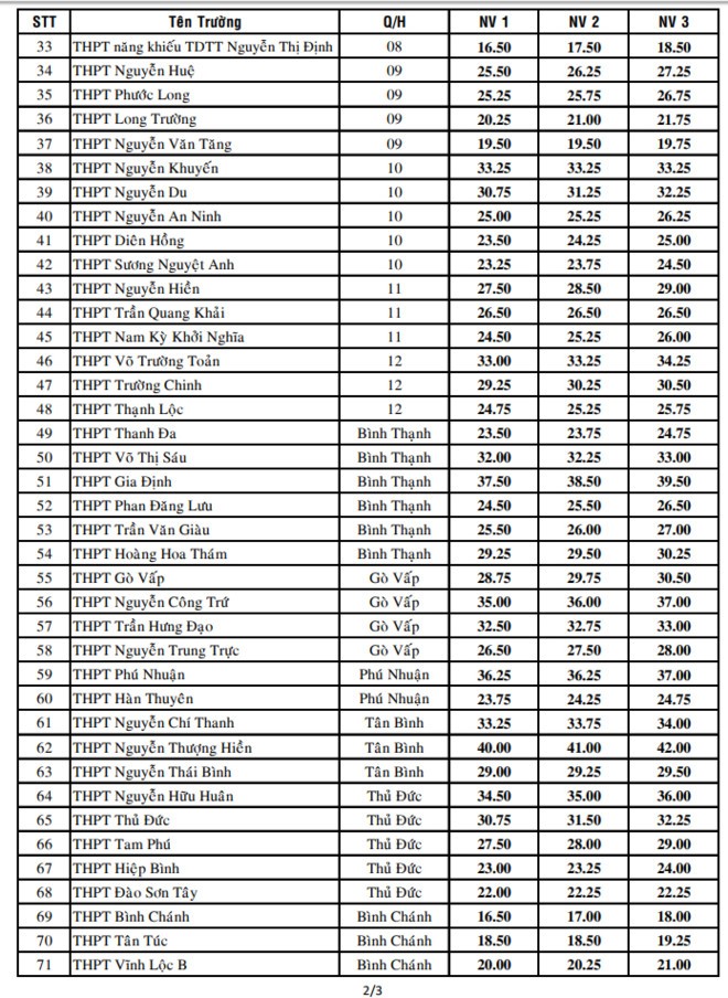公立學校十年級錄取分數線規定 ảnh 1