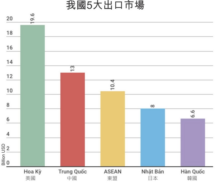 我國5大出口市場。（資料圖源：海關總局）