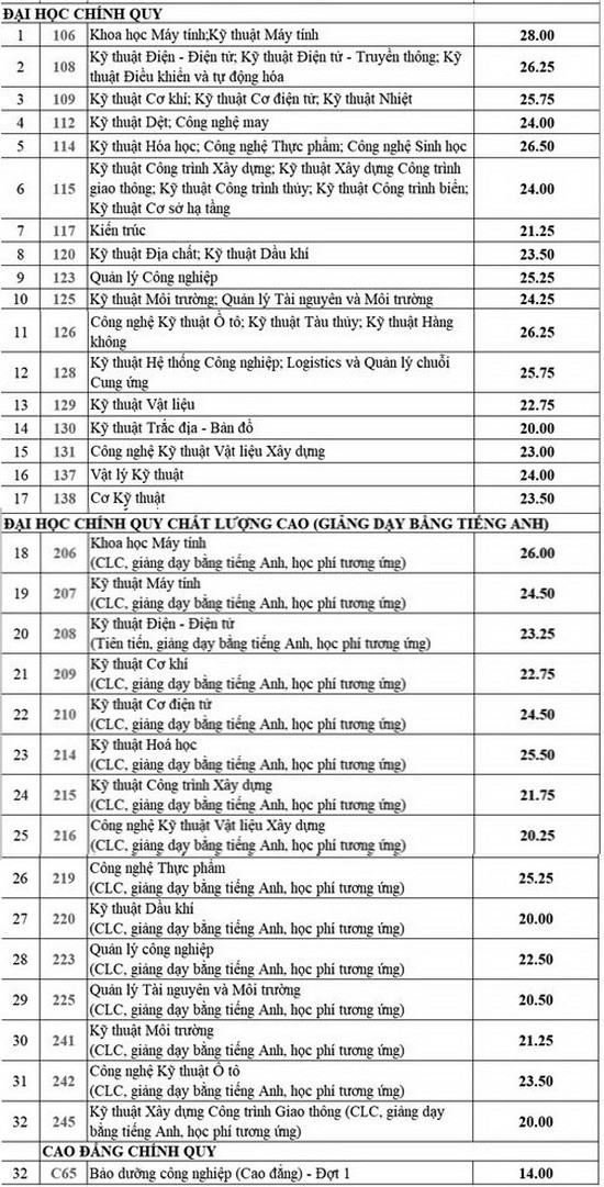 圖為市理工大學錄取分數線圖。（圖源：互聯網）