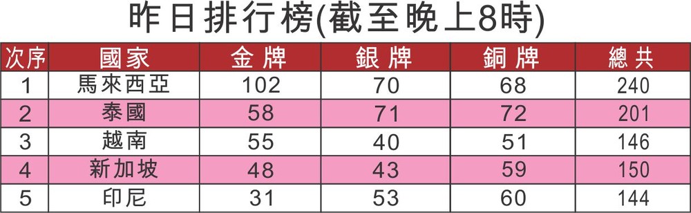 舉重刷新東運會紀錄 ảnh 1