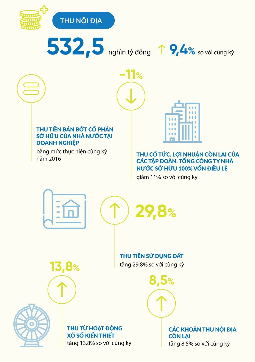 國家財政預算同比增11.6% ảnh 4