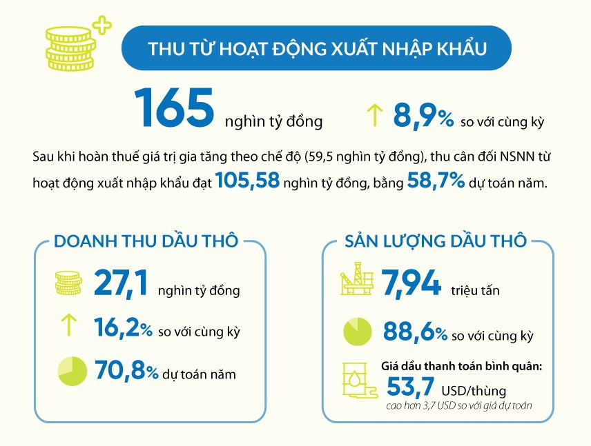 國家財政預算同比增11.6% ảnh 2