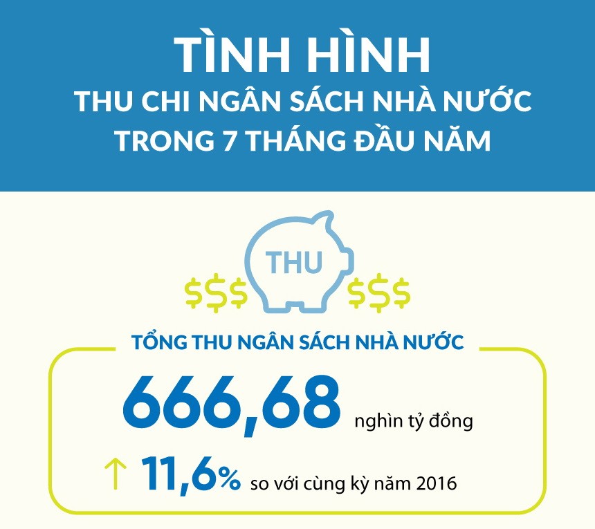 根據財政部的數據顯示，累計至7月底，國家財政預算總收入約達666萬6800億元，達到計劃的55％，同比增11.6％。（圖源：NDH）