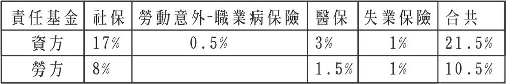 若干保險收費指引 ảnh 1 若干保險收費指引 ảnh 1