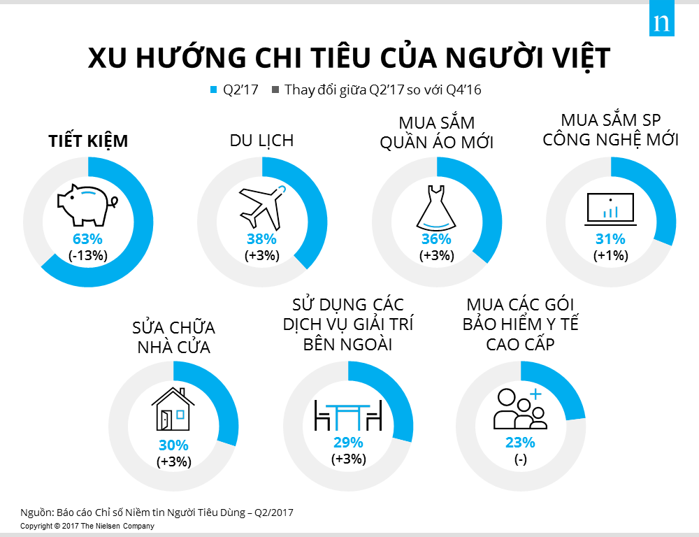 圖為我國當前的消費趨向。（圖源：The Nielsen Company）