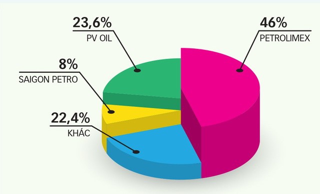 燃油市場份額比例圖表。