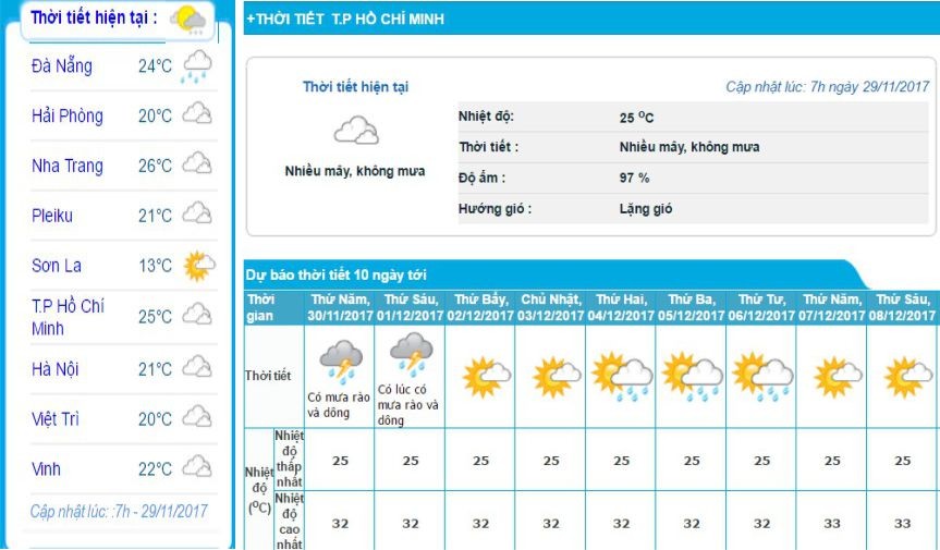 圖為胡志明市及我國各主要省市天氣預報。(圖源:中央水文氣象預報中心)