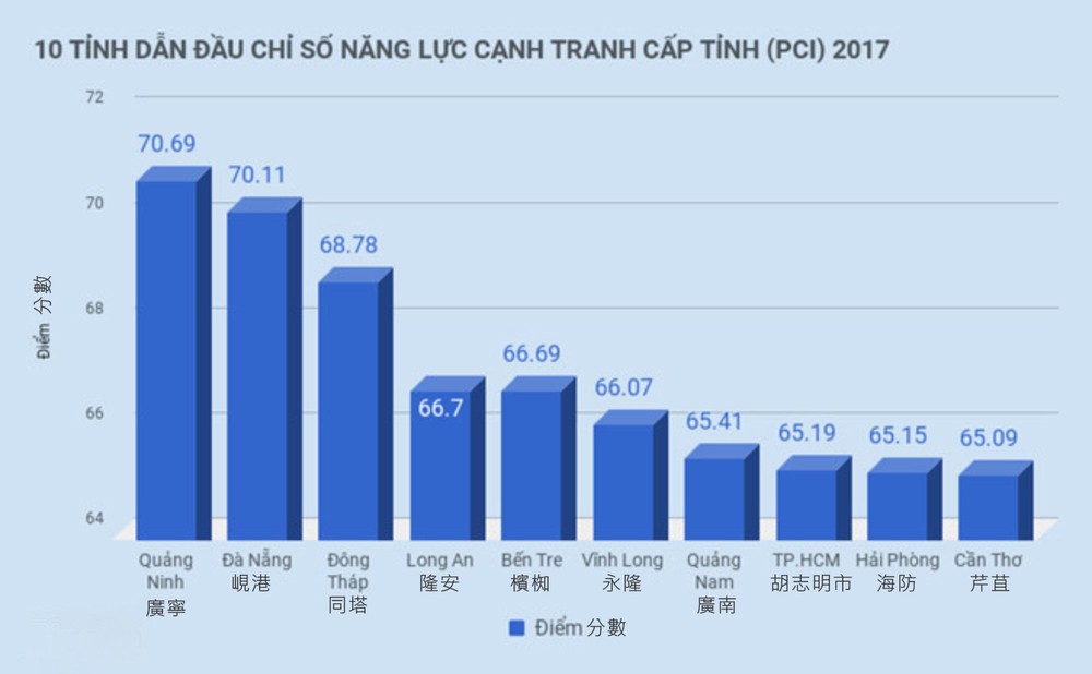 2017年全國各省市競爭能力排行榜前10強。