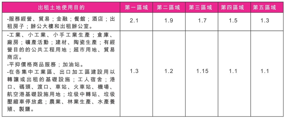 本市上調地價調整系數 ảnh 1