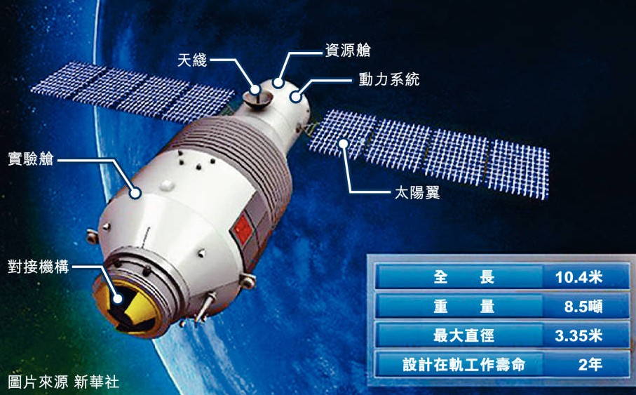 中國太空站“天宮一號”預計今日進入大氣層。(示意圖源:新華社)