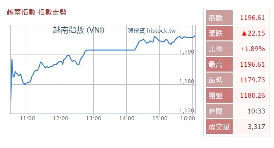 越南股市昨日創新高。(圖源:Histock)
