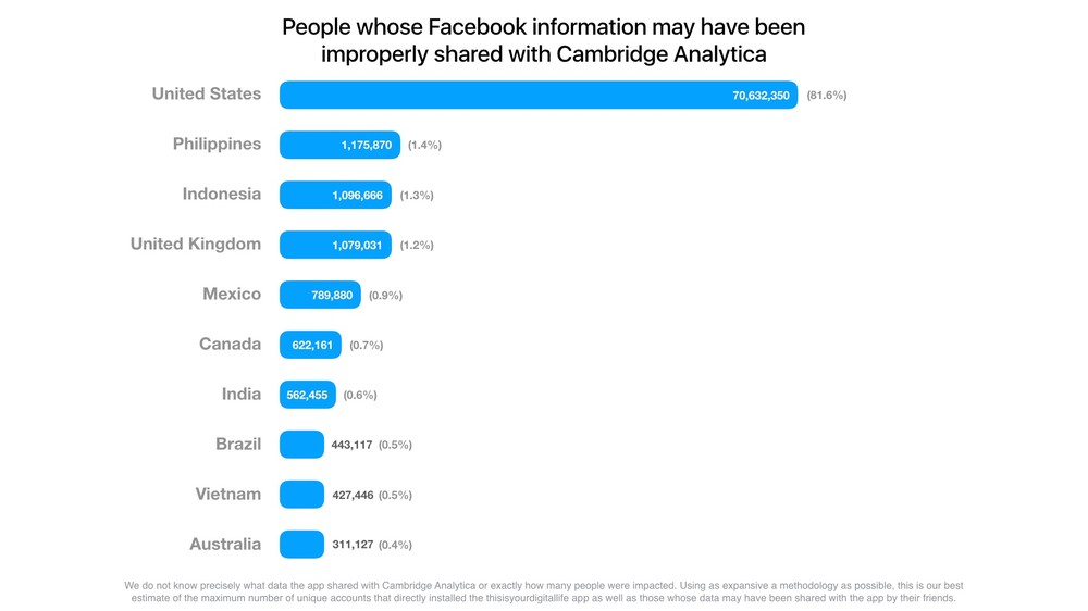 Facebook的CTO在一篇博客文章中公佈了可能被劍橋分析“不當分享”個人信息的用戶數量,其中81.6%都在美國。(圖源:Newsroom Facebook)