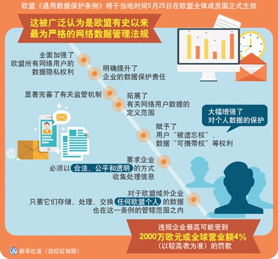 歐盟“最嚴”數據保護新規生效。(圖源:新華社)
