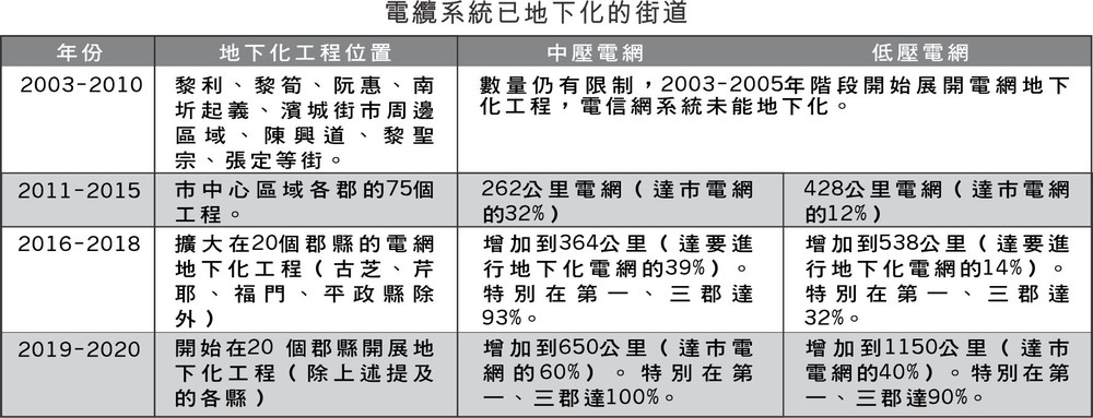 地下化電網以減少事故 ảnh 1 地下化電網以減少事故 ảnh 1