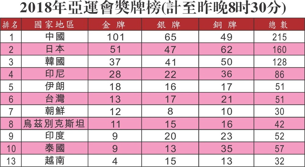 男足半決賽越南-韓國:1比3 印尼武術奪得2枚金牌 ảnh 1 男足半決賽越南-韓國:1比3 印尼武術奪得2枚金牌 ảnh 1