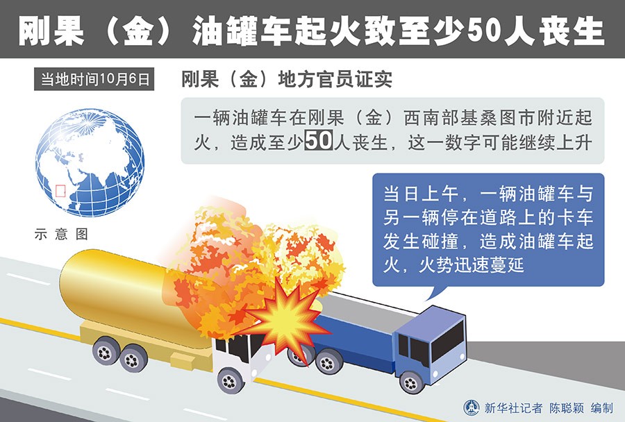 剛果(金)油罐車起火致 50 人喪生。（示意圖源：新華網）