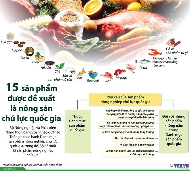農業與農村發展部建議挑選的15種支柱產品。（圖源：越通社）