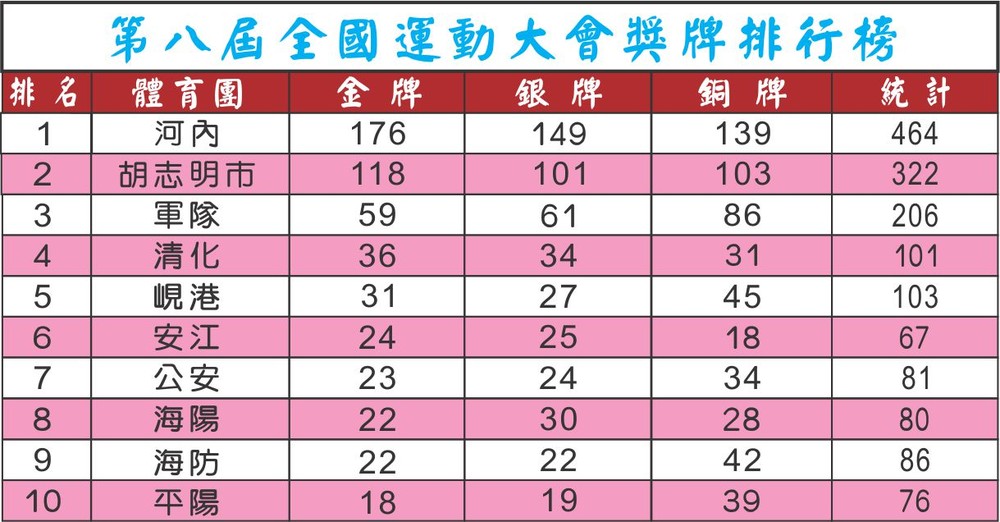 第八屆全國運動大會結束：河內隊獎牌居各團之首 ảnh 1