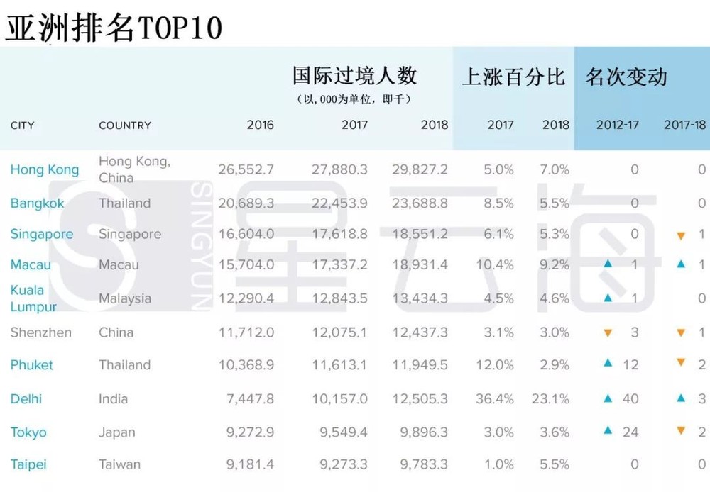 亞洲排名前10。