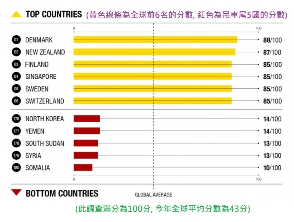 圖為 2018全球清廉度前段班與後段班國家。（圖源：互聯網）