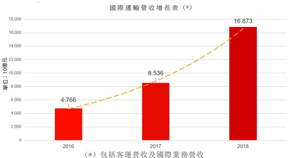 越捷在國際市場取得亮麗業績